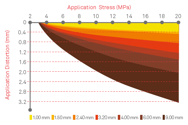 TD1150 Transformer Cork Gaskets Application Stress Data